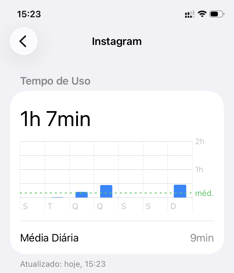 Relatório de Tempo de Uso do Instagram: média diária de 9 minutos